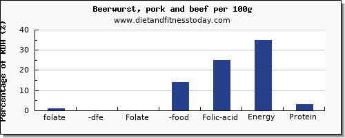 folate, dfe and nutrition facts in folic acid in beer per 100g